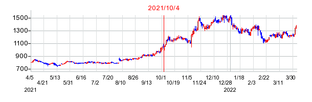2021年10月4日 16:01前後のの株価チャート